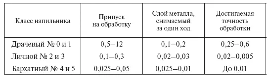 Таблица 4 Количество насечек на 10 мм длины напильника Таблица 5 - фото 22