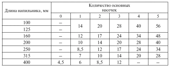 Таблица 5 Количество вспомогательных насечек на 10 мм длины напильника - фото 23
