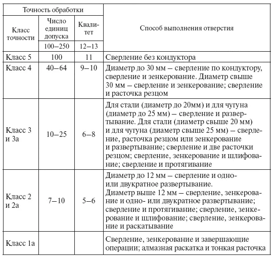 Спиральное сверло состоит из хвостовика и рабочей части которая делится на - фото 28