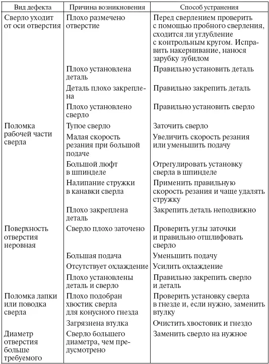 Сверлильный кондуктор рис 22 это приспособление с кондукторной плитой для - фото 30