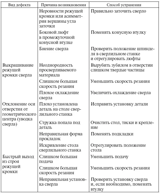 Сверлильный кондуктор рис 22 это приспособление с кондукторной плитой для - фото 31