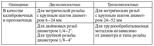 Рис 27Метчики ручные слесарные а черновой б средний в чистовой - фото 39