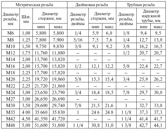 Перед нарезанием резьбы пруток должен быть очищен от ржавчины на его торцевой - фото 48