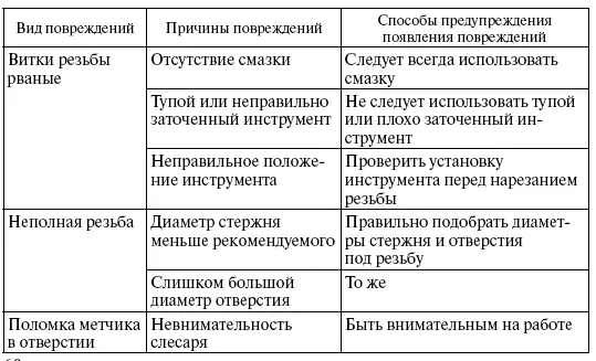 При нарезании резьбы существует опасность ранения рук острой кромкой детали или - фото 49