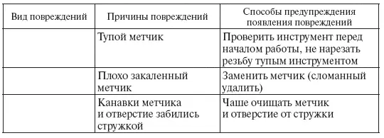 При нарезании резьбы существует опасность ранения рук острой кромкой детали или - фото 50