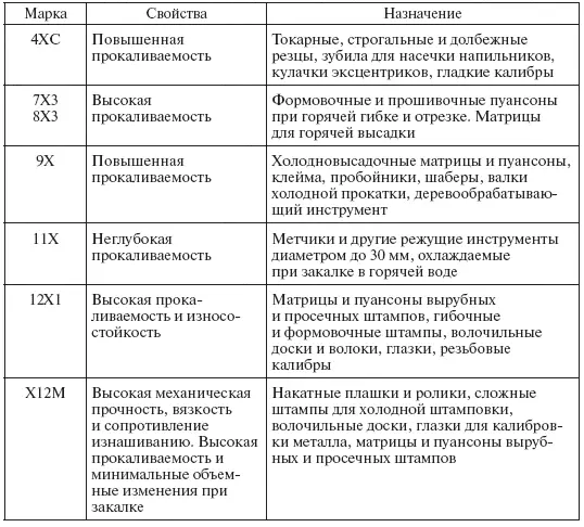 Таблица 21 Характеристика химический состав и назначение основных быст - фото 60