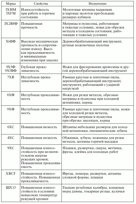 Таблица 21 Характеристика химический состав и назначение основных - фото 62