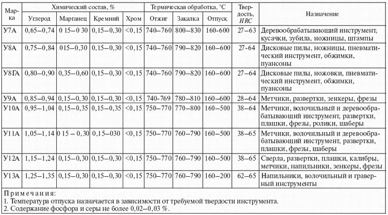 Конструкционные углеродистые стали обозначаются буквами Ст и подразделяются на - фото 64