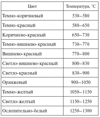 К измерительным приборам для измерения температур относятся различные - фото 66