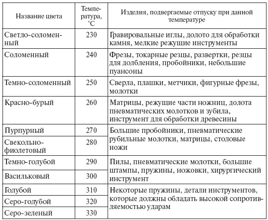Цель отпуска уменьшение или полное снятие внутренних напряжений в изделии - фото 68