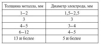 При сварке металлов необмазанным электродом в связи с окислением сварного шва и - фото 74