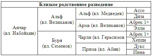 Близкое родственное разведение на крепких и здоровых животных с хорошей - фото 97
