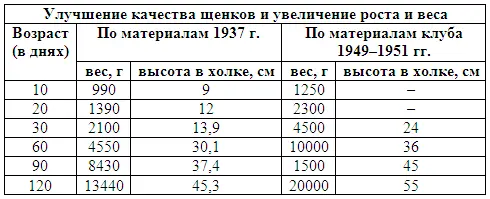 Цифры приведенные в таблице указывают на достигнутые собаководами - фото 127