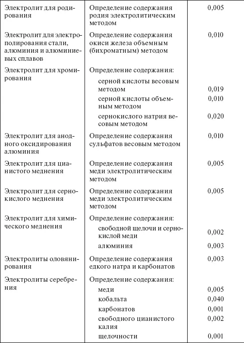 Та б л и ц а 433 Удельные нормы расхода этилового спирта по ГОСТ 1830087 на - фото 75