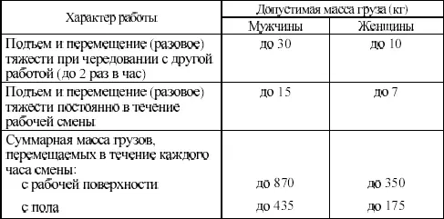 Приложение 2 Предельно допустимые нагрузки по подъему и перемещению груза - фото 1