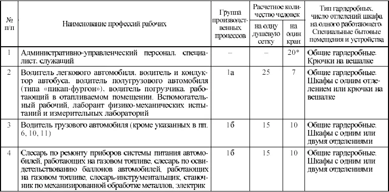 Рекомендуемое Примечания 1 Водитель грузового АТС непоср - фото 3