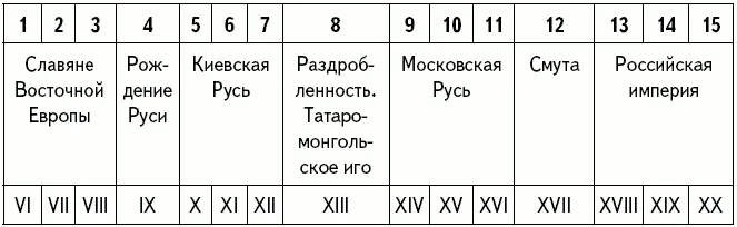 В первой строчке этой схемы пронумерованы века Во второй приводятся названия - фото 1
