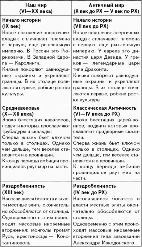 Четыре эпохи полторы тысячи лет как видите все сходится Найденная нами - фото 4