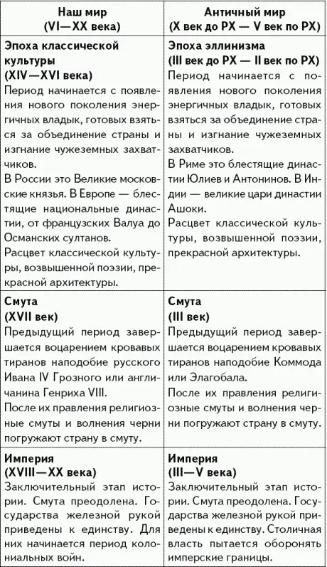 Четыре эпохи полторы тысячи лет как видите все сходится Найденная нами - фото 5