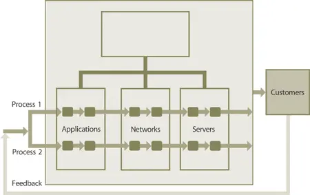Figure 514 Process as a means for managing the silos of the organization chart - фото 102