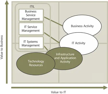 Figure 515 The IT management continuum Organization s are increasingly less - фото 103