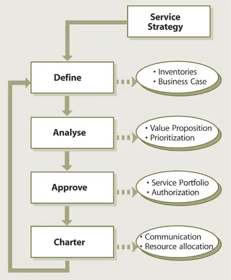 Figure 517 Service Portfolio process 541 Define Begin with collecting - фото 105