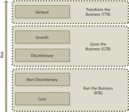 Figure 519 Investment categories and budget allocations The investment - фото 107