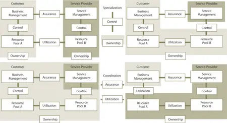 Figure 26 Relationships defined by the dynamics of ownership control and - фото 12