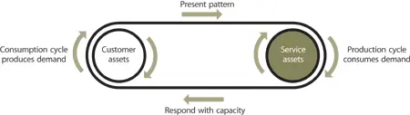 Figure 522Tight coupling between demand and capacity The productive capacity - фото 111