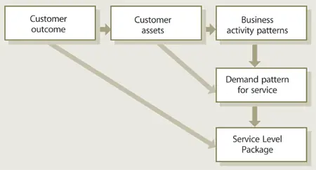 Figure 526 Business outcomes are the ultimate basis for service level packages - фото 115