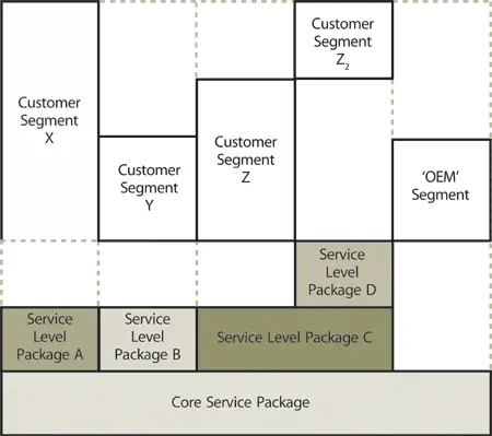 Figure 527 Service level packages are a means to provide differentiated - фото 116