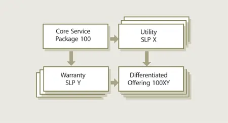Figure 529 SLPs are targeted at customer segments CSPs and SLPs are each made - фото 118
