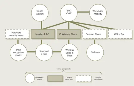 Figure 530 SLPs composed of service components and component services Making - фото 119