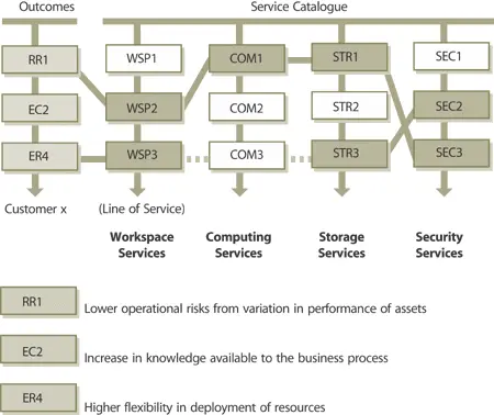 Figure 531 Mapping customer outcomes to lines of service Figure 532 - фото 120