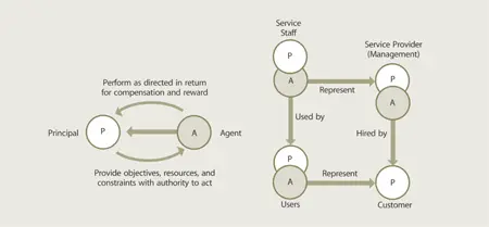 Figure 27 The agency model in service management Within the context of - фото 13