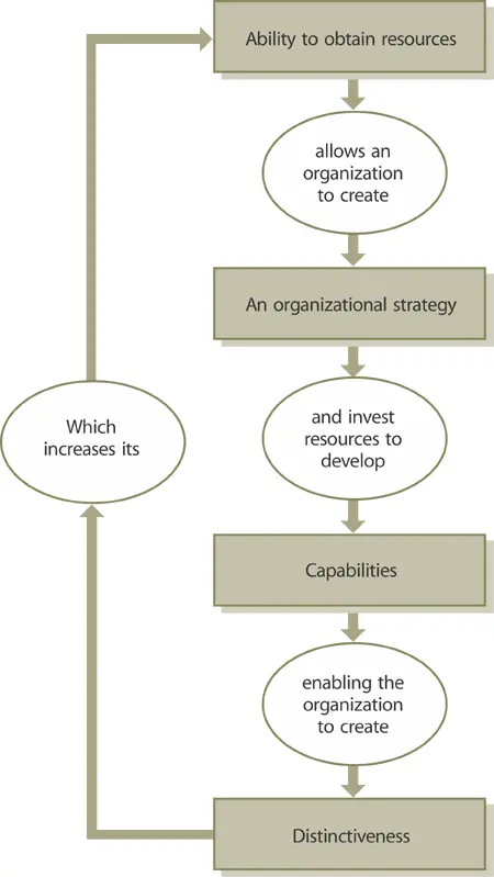 Figure 61 Organizational value creation cycle 61 Organizational development - фото 123