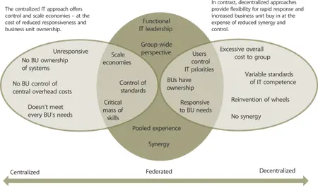 Figure 62 The centralizeddecentralized spectrum The process for major - фото 124
