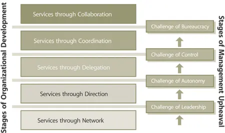 Figure 63 Stages of organizational development 611 Stage1 Network The - фото 125
