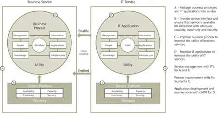 Figure 28 Encapsulation based on separation of concerns and modularity - фото 14