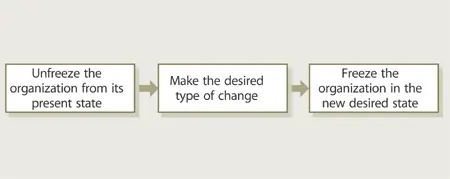 Figure 69 Threestep change process Resistance to change will force the - фото 131