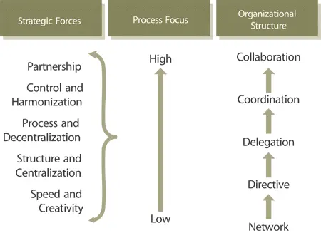 Figure 610 Matching strategic forces with organizational development It is - фото 132