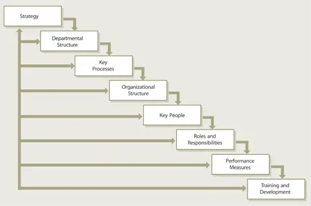 Figure 611 Organizational design steps The flow depends on clearly - фото 133