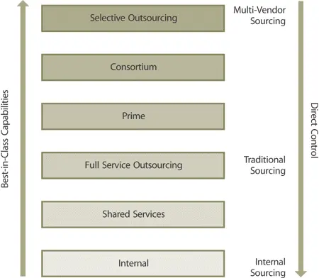 Figure 612 Service sourcing structures - фото 134