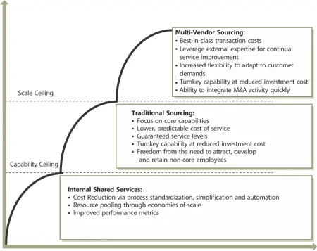 Figure 613 The service sourcing staircase There are multiple approaches and - фото 135