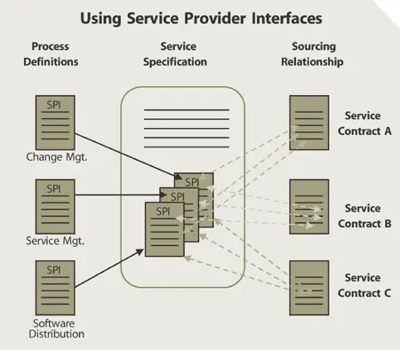 Figure 614 Service provider interfaces Process SPI definitions consist of - фото 136