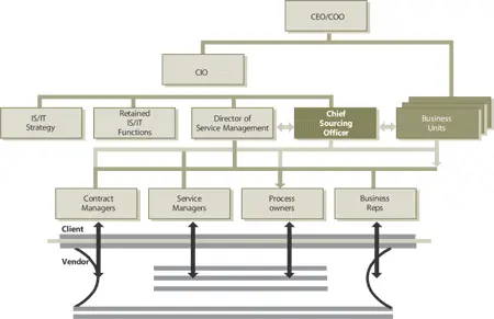 Figure 615 Chief Sourcing Officer The Chief Sourcing officer Champions the - фото 137