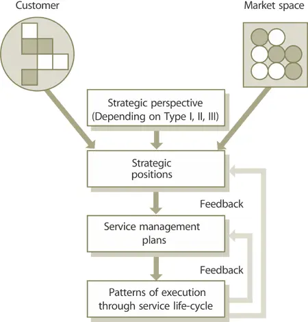 Figure 71 Strategic planning and control process21 Plan s ensure that each - фото 138