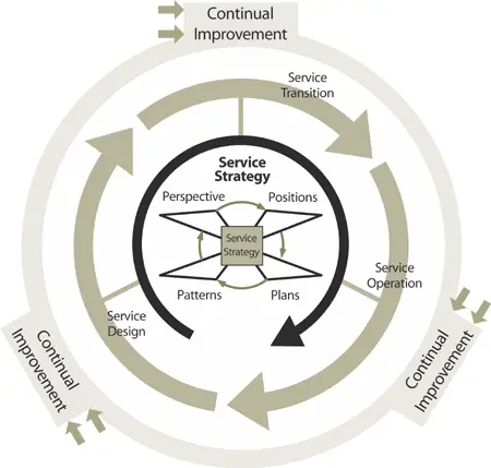Figure 72 Strategy executed through the Service Lifecycle 711 Topdown - фото 139