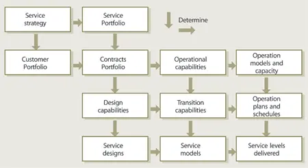 Figure 73 Service management capabilities driven by strategy Transition - фото 140