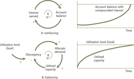 Figure 29 Types of feedback Function s processes and organizations can - фото 15